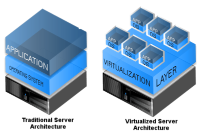 Diagram showing multiple virtual machines running on one physical server
